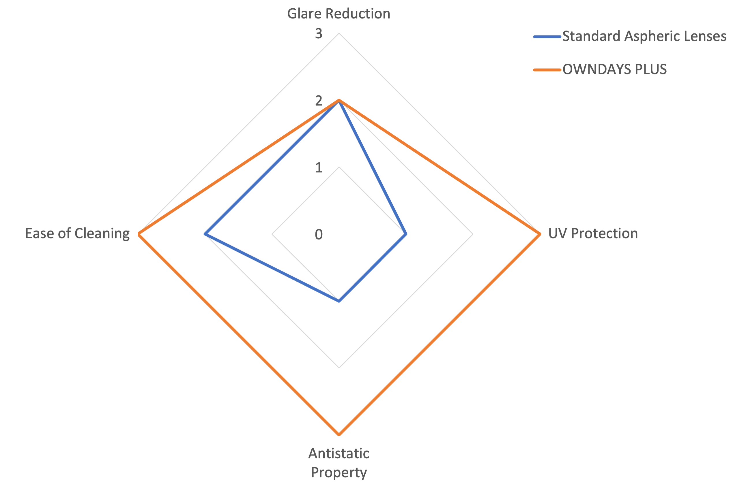 Comparison between standard aspheric lenses and OWNDAYS PLUS lenses